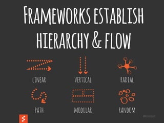@boonych
Frameworksestablish
hierarchy&flow
linear vertical radial
path modular random
 