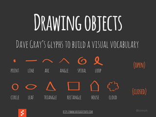 @boonych
Drawingobjects
point line arc angle spiral loop
(open)
circle leaf triangle rectangle house cloud
(closed)
DaveGray’sglyphstobuildavisualvocabulary
http://www.davegrayinfo.com
 