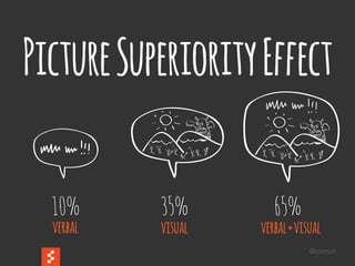 @boonych
PictureSuperiorityEffect
35%10% 65%
verbal verbal+visualvisual
 