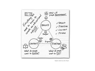 Napkin sketch by Dan Roam
 