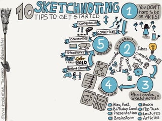 Sketchnoting: 10 Tips to get Started Slide 39