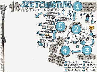 Sketchnoting: 10 Tips to get Started Slide 44