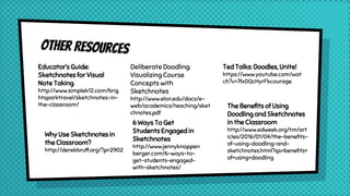 Educator’s Guide:
Sketchnotes for Visual
Note Taking
http://www.simplek12.com/brig
htsparktravel/sketchnotes-in-
the-classroom/
Deliberate Doodling:
Visualizing Course
Concepts with
Sketchnotes
http://www.elon.edu/docs/e-
web/academics/teaching/sket
chnotes.pdf
Ted Talks: Doodles, Unite!
https://www.youtube.com/wat
ch?v=7fx0QcHyrFkcourage.
Why Use Sketchnotes in
the Classroom?
http://derekbruff.org/?p=2902
The Benefits of Using
Doodling and Sketchnotes
in the Classroom
http://www.edweek.org/tm/art
icles/2016/01/04/the-benefits-
of-using-doodling-and-
sketchnotes.html?qs=benefits+
of+using+doodling
6 Ways To Get
Students Engaged in
Sketchnotes
http://www.jennyknappen
berger.com/6-ways-to-
get-students-engaged-
with-sketchnotes/
 