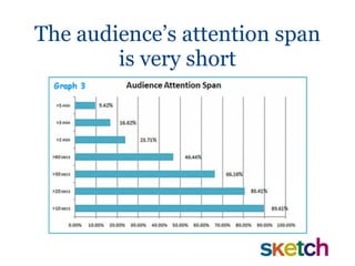 The audience’s attention span is very short 