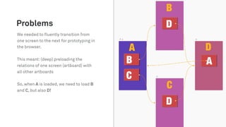 Problems
We needed to fluently transition from
one screen to the next for prototyping in
the browser.
This meant: (deep) preloading the
relations of one screen (artboard) with
all other artboards
So, when A is loaded, we need to load B
and C, but also D!
 