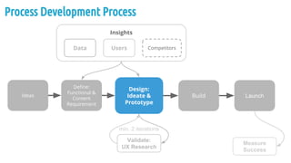 Process Development Process
Insights
Ideas
Define:
Functional &
Content
Requirement
Design:
Ideate &
Prototype
Build Launch
Data Users Competitors
Validate:
UX Research
min. 2 iterations
Measure
Success