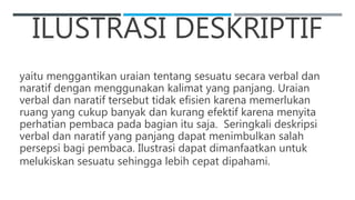 ILUSTRASI DESKRIPTIF
yaitu menggantikan uraian tentang sesuatu secara verbal dan
naratif dengan menggunakan kalimat yang panjang. Uraian
verbal dan naratif tersebut tidak efisien karena memerlukan
ruang yang cukup banyak dan kurang efektif karena menyita
perhatian pembaca pada bagian itu saja. Seringkali deskripsi
verbal dan naratif yang panjang dapat menimbulkan salah
persepsi bagi pembaca. Ilustrasi dapat dimanfaatkan untuk
melukiskan sesuatu sehingga lebih cepat dipahami.
 