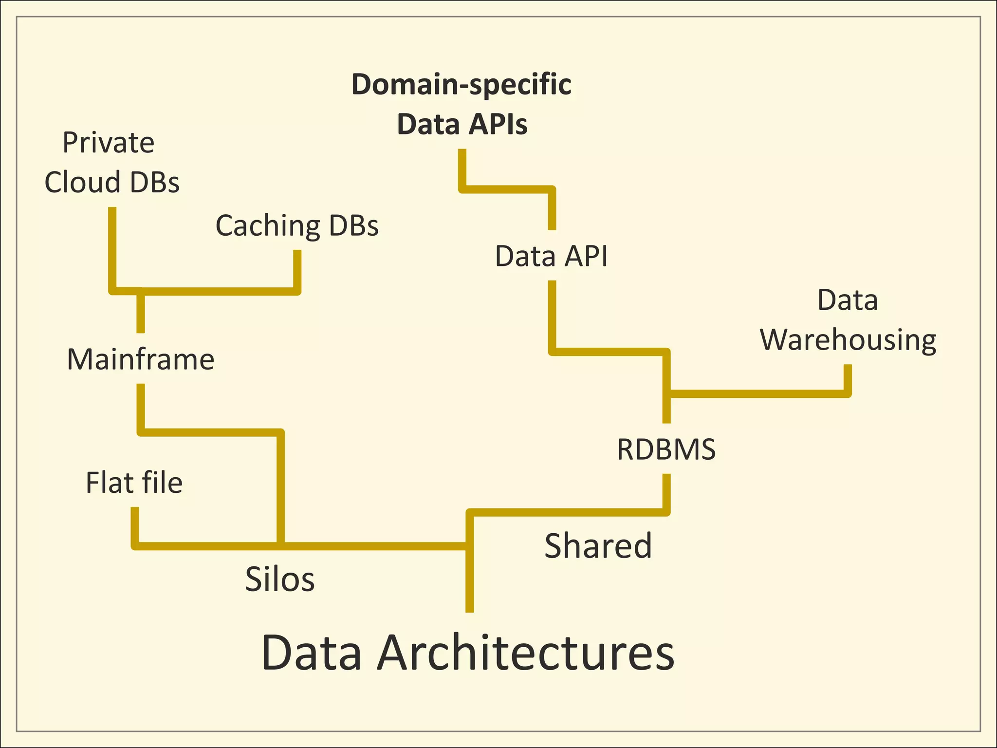 Domain-specific
                         Data APIs
 Private
Cloud DBs
              Caching DBs
                                Data API
                                                      Data
                                                   Warehousing
 Mainframe

                                           RDBMS
  Flat file
                                    Shared
               Silos

                Data Architectures
 