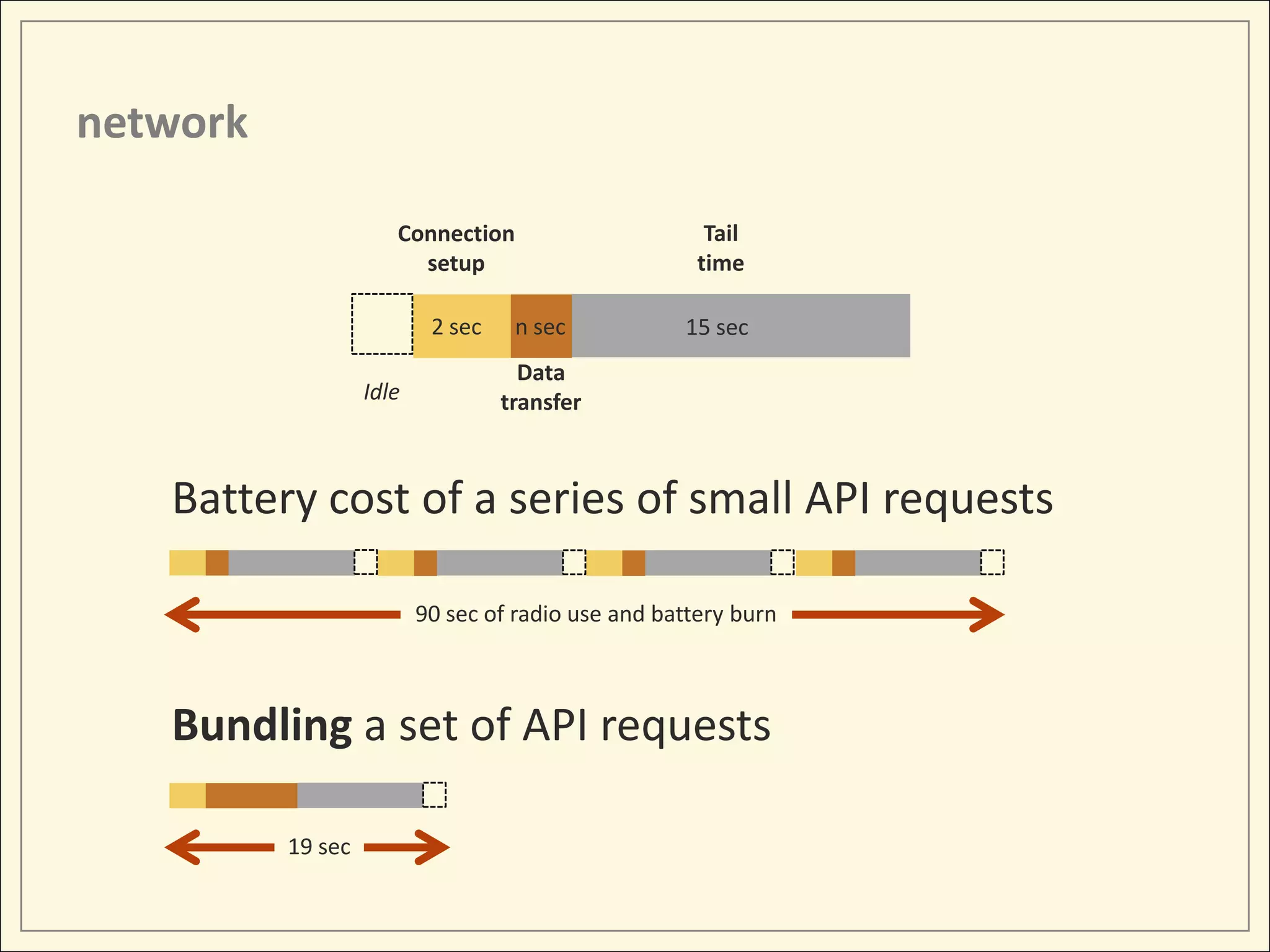 network

                      Connection                       Tail
                        setup                         time

                           2 sec    n sec           15 sec
                                     Data
                   Idle            transfer



   Battery cost of a series of small API requests

                          90 sec of radio use and battery burn



   Bundling a set of API requests

          19 sec
 