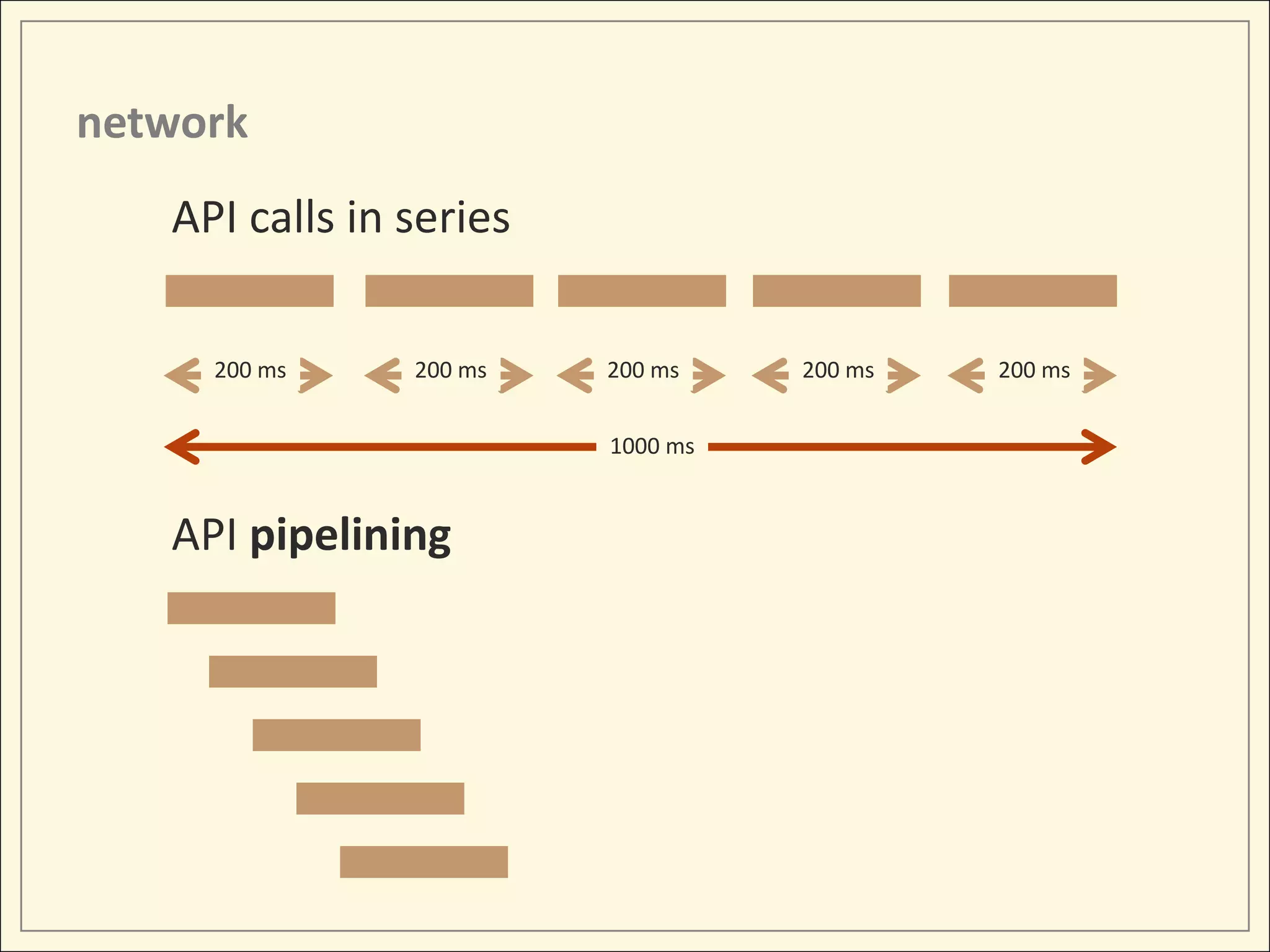 network
   API calls in series

     200 ms     200 ms   200 ms    200 ms   200 ms


                         1000 ms


   API pipelining
 