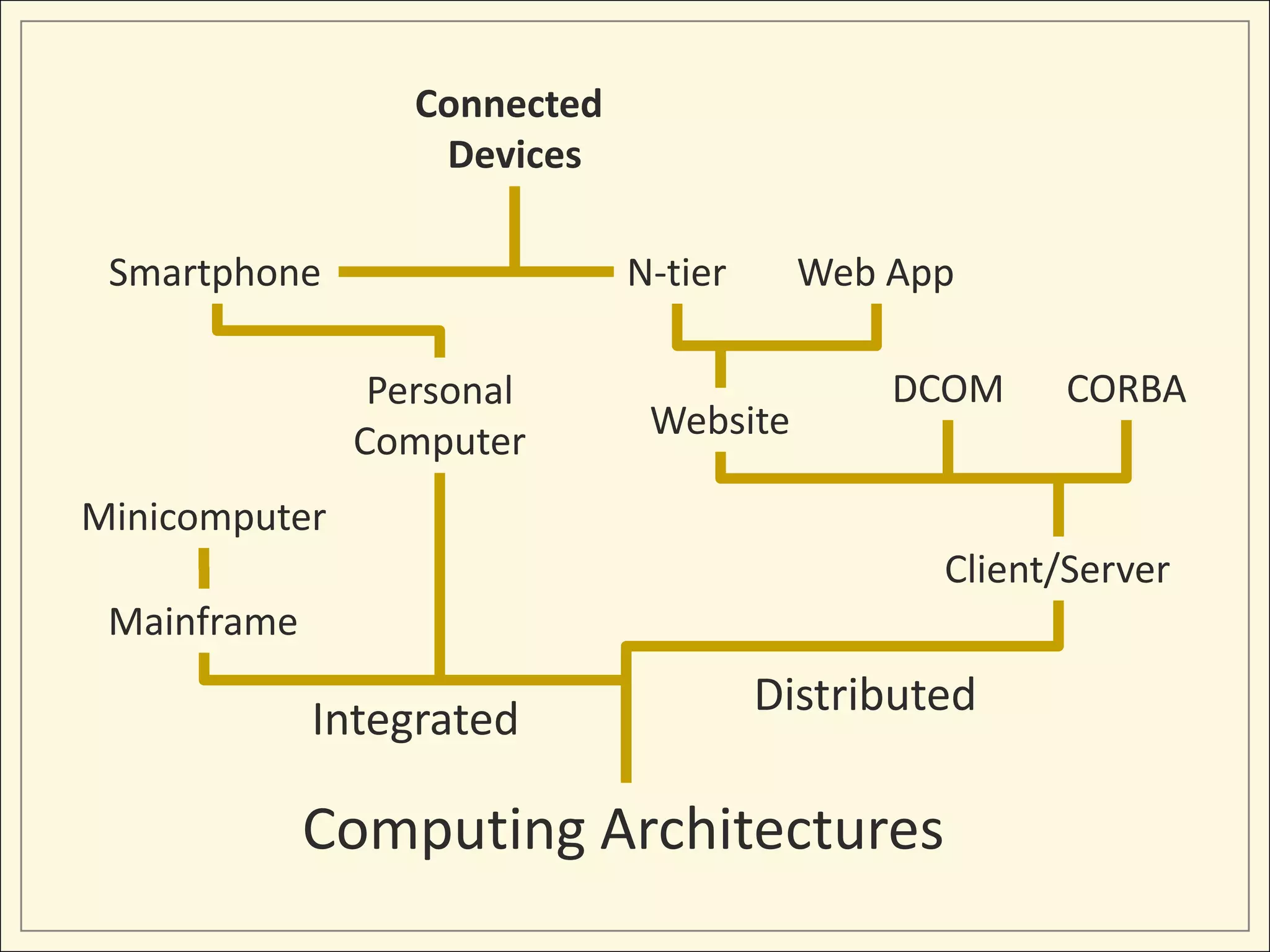 Connected
                   Devices

 Smartphone                   N-tier     Web App

                Personal                     DCOM      CORBA
               Computer        Website

Minicomputer
                                                Client/Server
 Mainframe

             Integrated                Distributed

             Computing Architectures
 