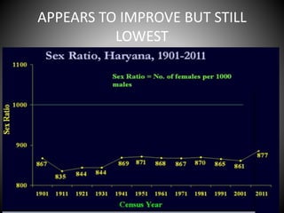 skewed-sex-ratio-in-haryana-pptx