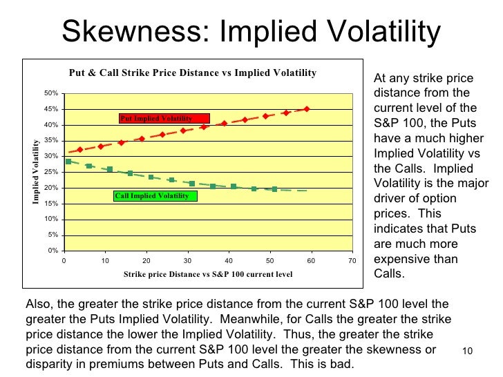 Options implied strategy prices