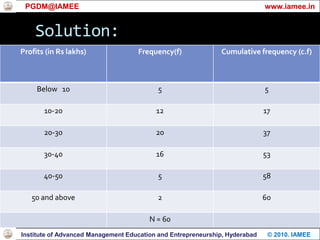 Solution:PGDM@IAMEE                                                                                        www.iamee.inInstitute of Advanced Management Education and Entrepreneurship, Hyderabad      © 2010. IAMEE