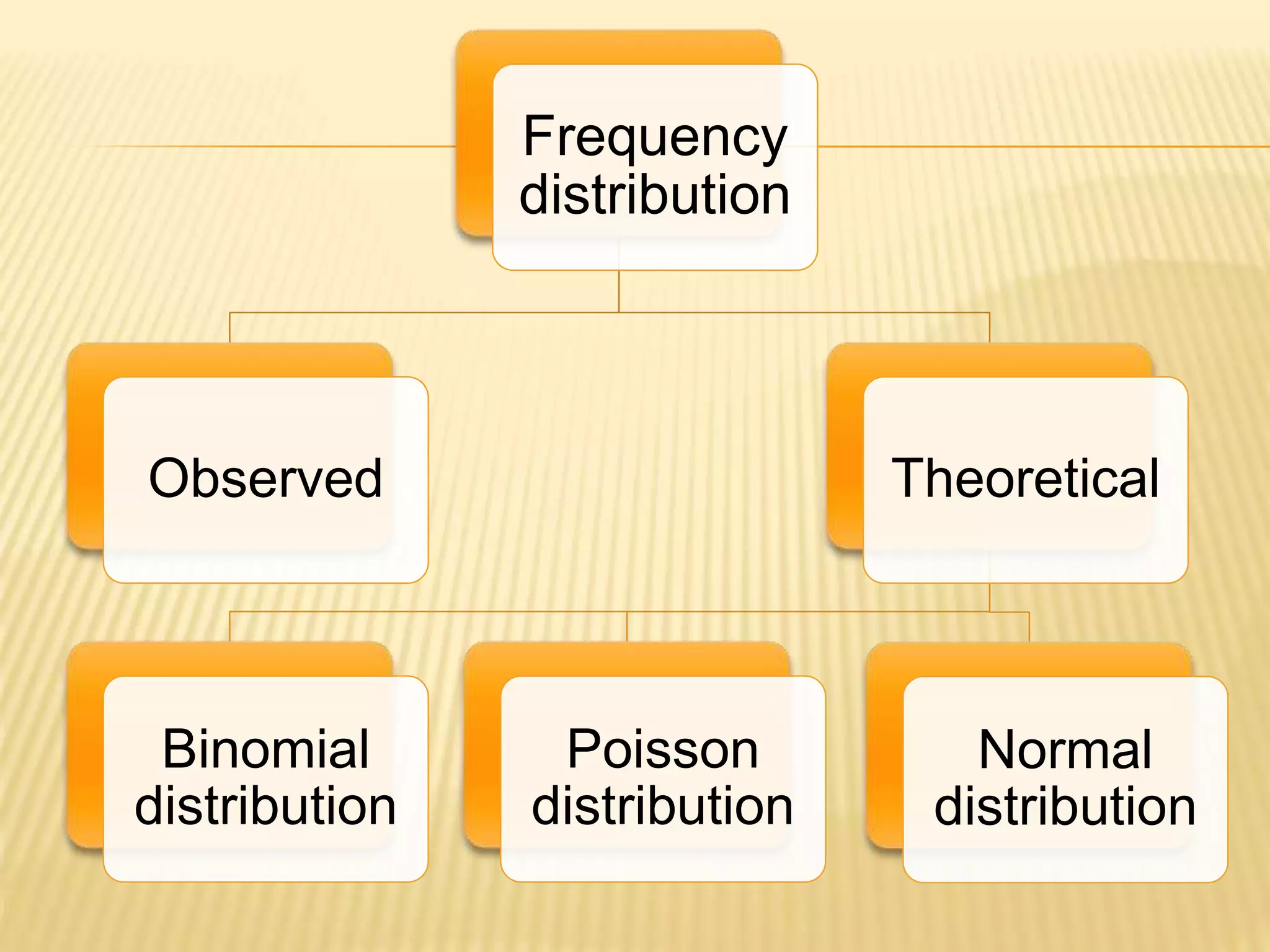 Frequency
distribution
Observed Theoretical
Binomial
distribution
Poisson
distribution
Normal
distribution
 