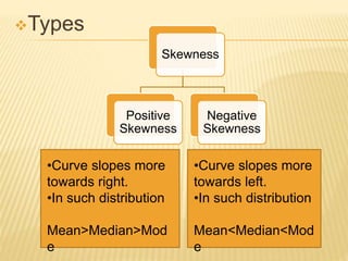 Types
Skewness
Positive
Skewness
Negative
Skewness
•Curve slopes more
towards right.
•In such distribution
Mean>Median>Mod
e
•Curve slopes more
towards left.
•In such distribution
Mean<Median<Mod
e
 