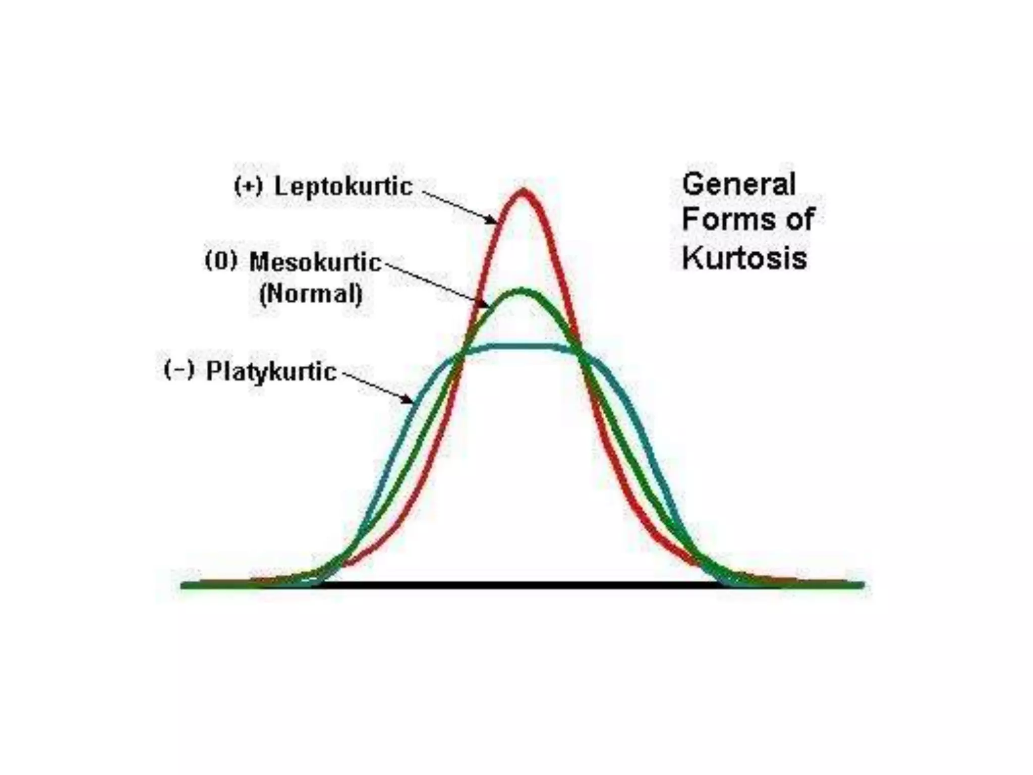 Skewness and kurtosis | PPTX