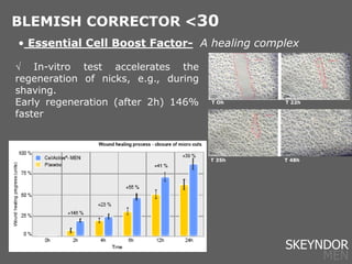  In-vitro test accelerates the
regeneration of nicks, e.g., during
shaving.
Early regeneration (after 2h) 146%
faster
BLEMISH CORRECTOR <30
• Essential Cell Boost Factor- A healing complex
T Oh T 22h
T 35h T 48h
SKEYNDOR
MEN
 