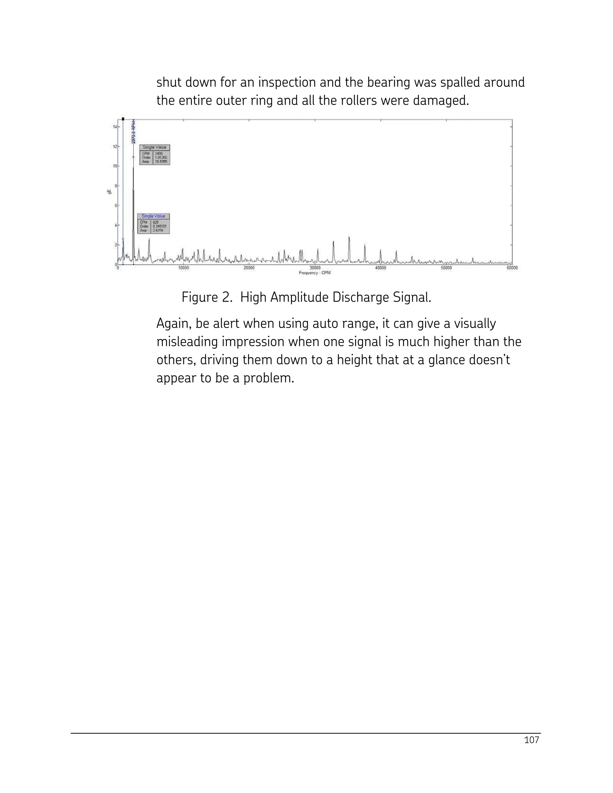 107
shut down for an inspection and the bearing was spalled around
the entire outer ring and all the rollers were damaged.
Figure 2. High Amplitude Discharge Signal.
Again, be alert when using auto range, it can give a visually
misleading impression when one signal is much higher than the
others, driving them down to a height that at a glance doesn’t
appear to be a problem.
 