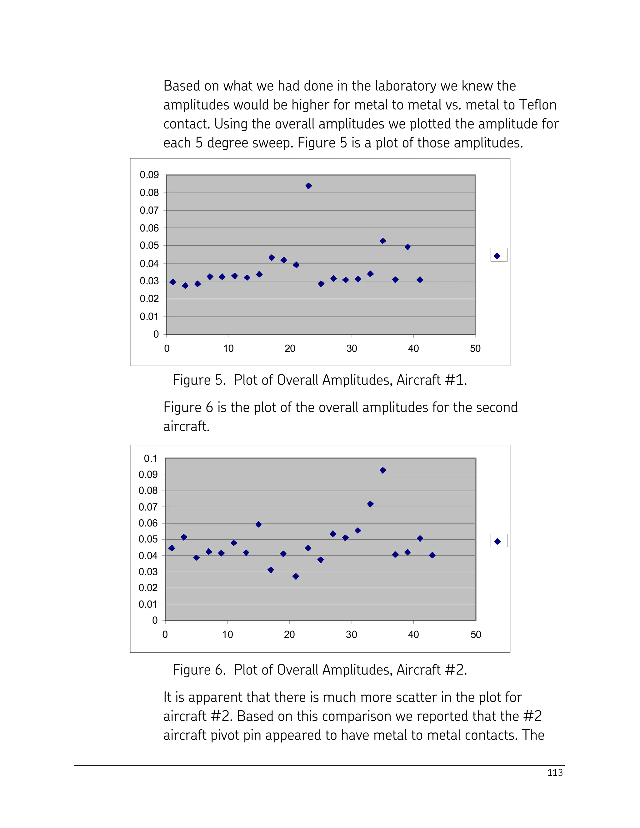 113
Based on what we had done in the laboratory we knew the
amplitudes would be higher for metal to metal vs. metal to Teflon
contact. Using the overall amplitudes we plotted the amplitude for
each 5 degree sweep. Figure 5 is a plot of those amplitudes.
0
0.01
0.02
0.03
0.04
0.05
0.06
0.07
0.08
0.09
0 10 20 30 40 50
Figure 5. Plot of Overall Amplitudes, Aircraft #1.
Figure 6 is the plot of the overall amplitudes for the second
aircraft.
0
0.01
0.02
0.03
0.04
0.05
0.06
0.07
0.08
0.09
0.1
0 10 20 30 40 50
Figure 6. Plot of Overall Amplitudes, Aircraft #2.
It is apparent that there is much more scatter in the plot for
aircraft #2. Based on this comparison we reported that the #2
aircraft pivot pin appeared to have metal to metal contacts. The
 