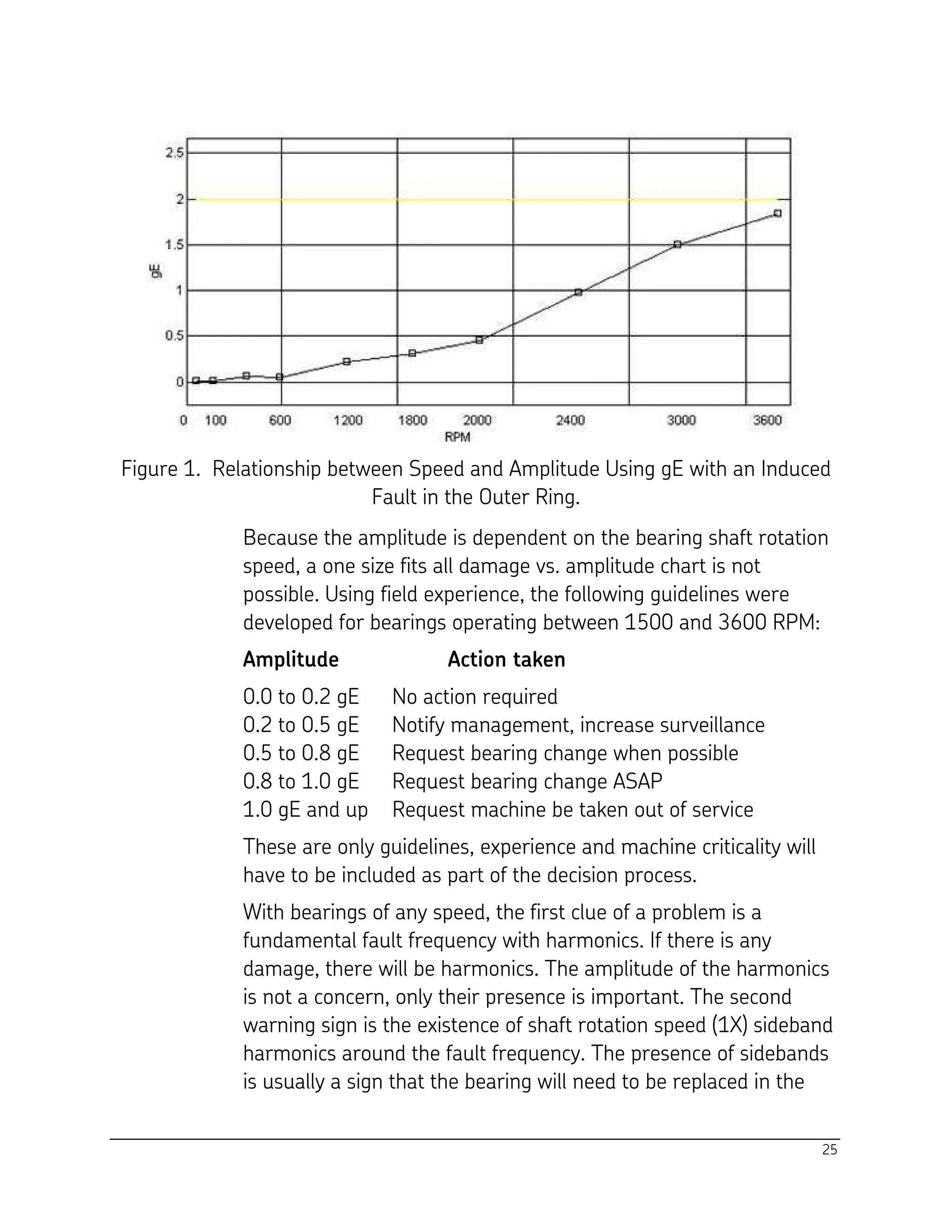 25
Figure 1. Relationship between Speed and Amplitude Using gE with an Induced
Fault in the Outer Ring.
Because the amplitude is dependent on the bearing shaft rotation
speed, a one size fits all damage vs. amplitude chart is not
possible. Using field experience, the following guidelines were
developed for bearings operating between 1500 and 3600 RPM:
Amplitude Action taken
0.0 to 0.2 gE No action required
0.2 to 0.5 gE Notify management, increase surveillance
0.5 to 0.8 gE Request bearing change when possible
0.8 to 1.0 gE Request bearing change ASAP
1.0 gE and up Request machine be taken out of service
These are only guidelines, experience and machine criticality will
have to be included as part of the decision process.
With bearings of any speed, the first clue of a problem is a
fundamental fault frequency with harmonics. If there is any
damage, there will be harmonics. The amplitude of the harmonics
is not a concern, only their presence is important. The second
warning sign is the existence of shaft rotation speed (1X) sideband
harmonics around the fault frequency. The presence of sidebands
is usually a sign that the bearing will need to be replaced in the
 