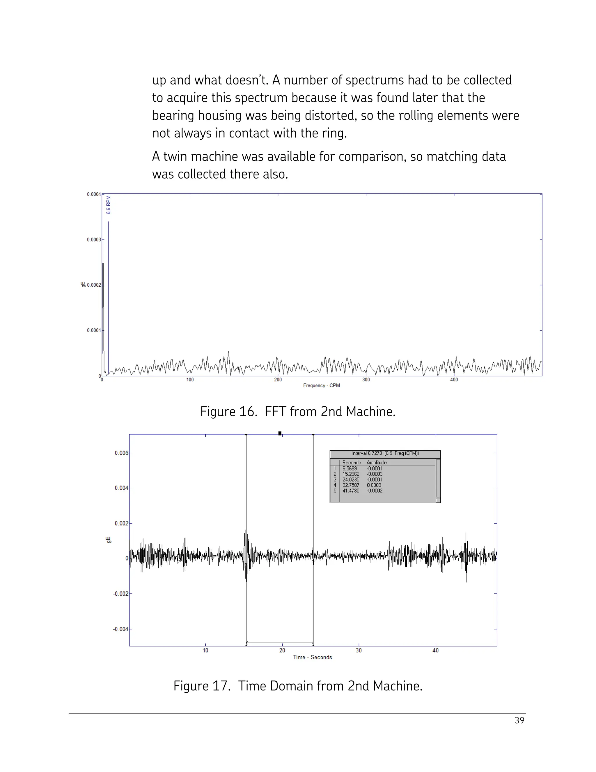 39
up and what doesn’t. A number of spectrums had to be collected
to acquire this spectrum because it was found later that the
bearing housing was being distorted, so the rolling elements were
not always in contact with the ring.
A twin machine was available for comparison, so matching data
was collected there also.
Figure 16. FFT from 2nd Machine.
Figure 17. Time Domain from 2nd Machine.
 