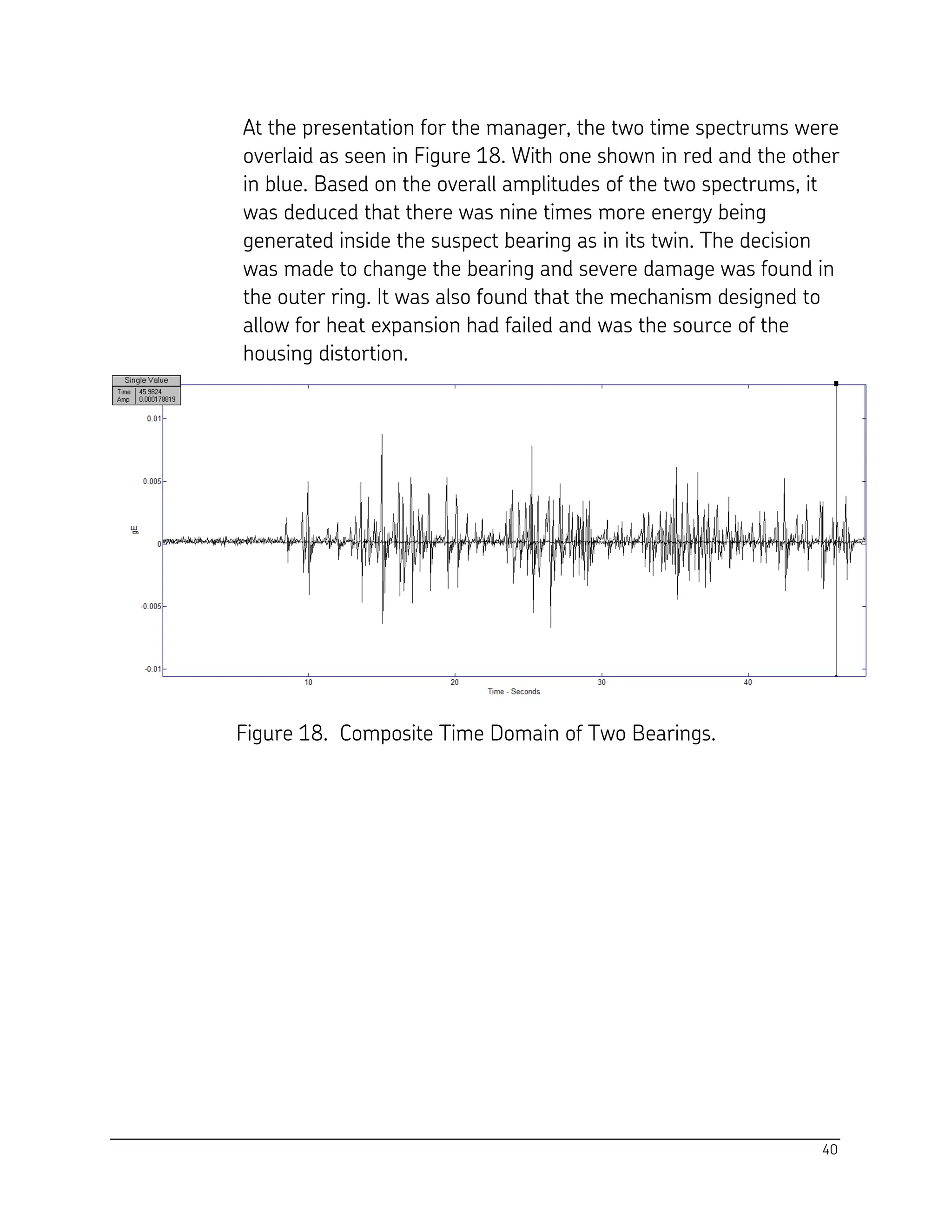 40
At the presentation for the manager, the two time spectrums were
overlaid as seen in Figure 18. With one shown in red and the other
in blue. Based on the overall amplitudes of the two spectrums, it
was deduced that there was nine times more energy being
generated inside the suspect bearing as in its twin. The decision
was made to change the bearing and severe damage was found in
the outer ring. It was also found that the mechanism designed to
allow for heat expansion had failed and was the source of the
housing distortion.
Figure 18. Composite Time Domain of Two Bearings.
 
