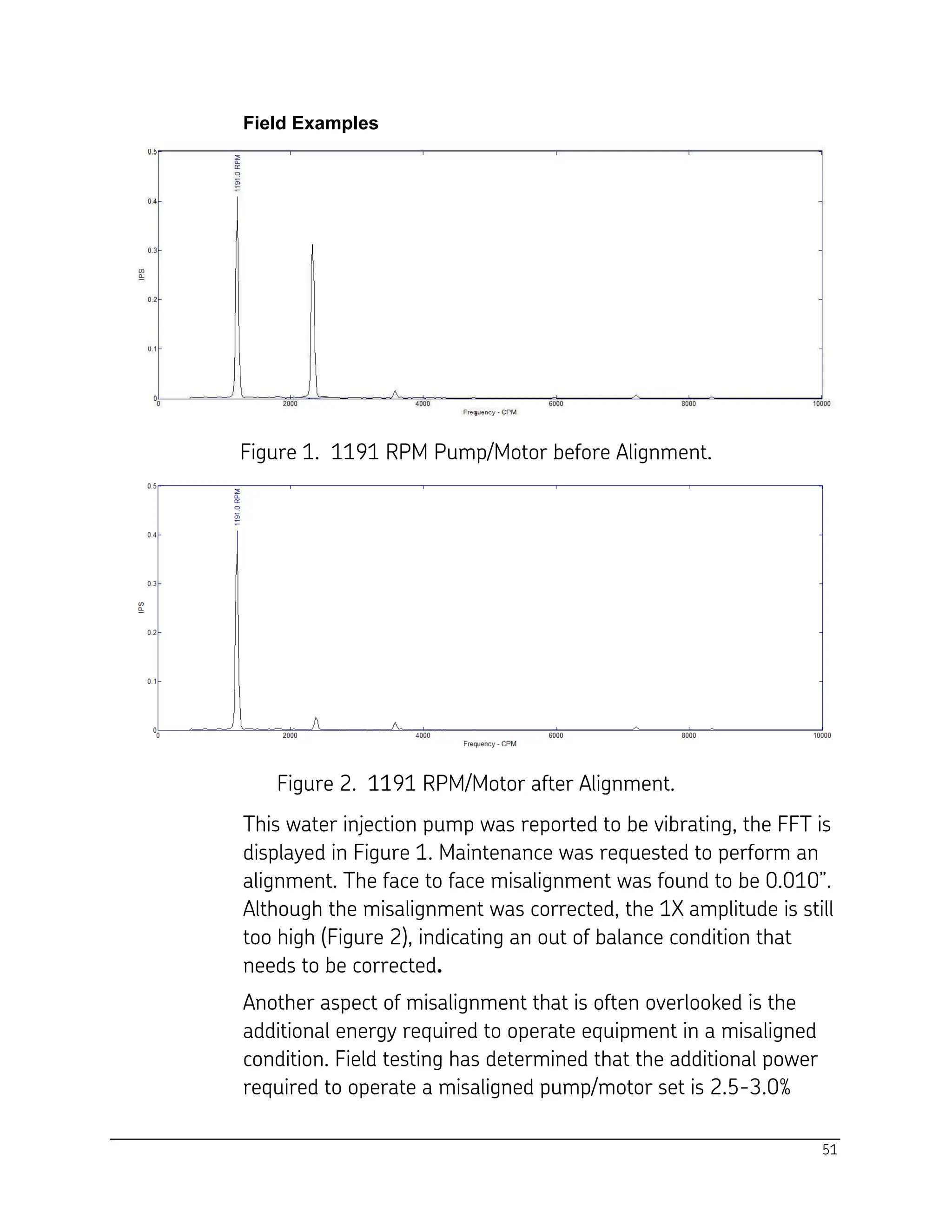 51
Field Examples
Figure 1. 1191 RPM Pump/Motor before Alignment.
Figure 2. 1191 RPM/Motor after Alignment.
This water injection pump was reported to be vibrating, the FFT is
displayed in Figure 1. Maintenance was requested to perform an
alignment. The face to face misalignment was found to be 0.010”.
Although the misalignment was corrected, the 1X amplitude is still
too high (Figure 2), indicating an out of balance condition that
needs to be corrected.
Another aspect of misalignment that is often overlooked is the
additional energy required to operate equipment in a misaligned
condition. Field testing has determined that the additional power
required to operate a misaligned pump/motor set is 2.5-3.0%
 