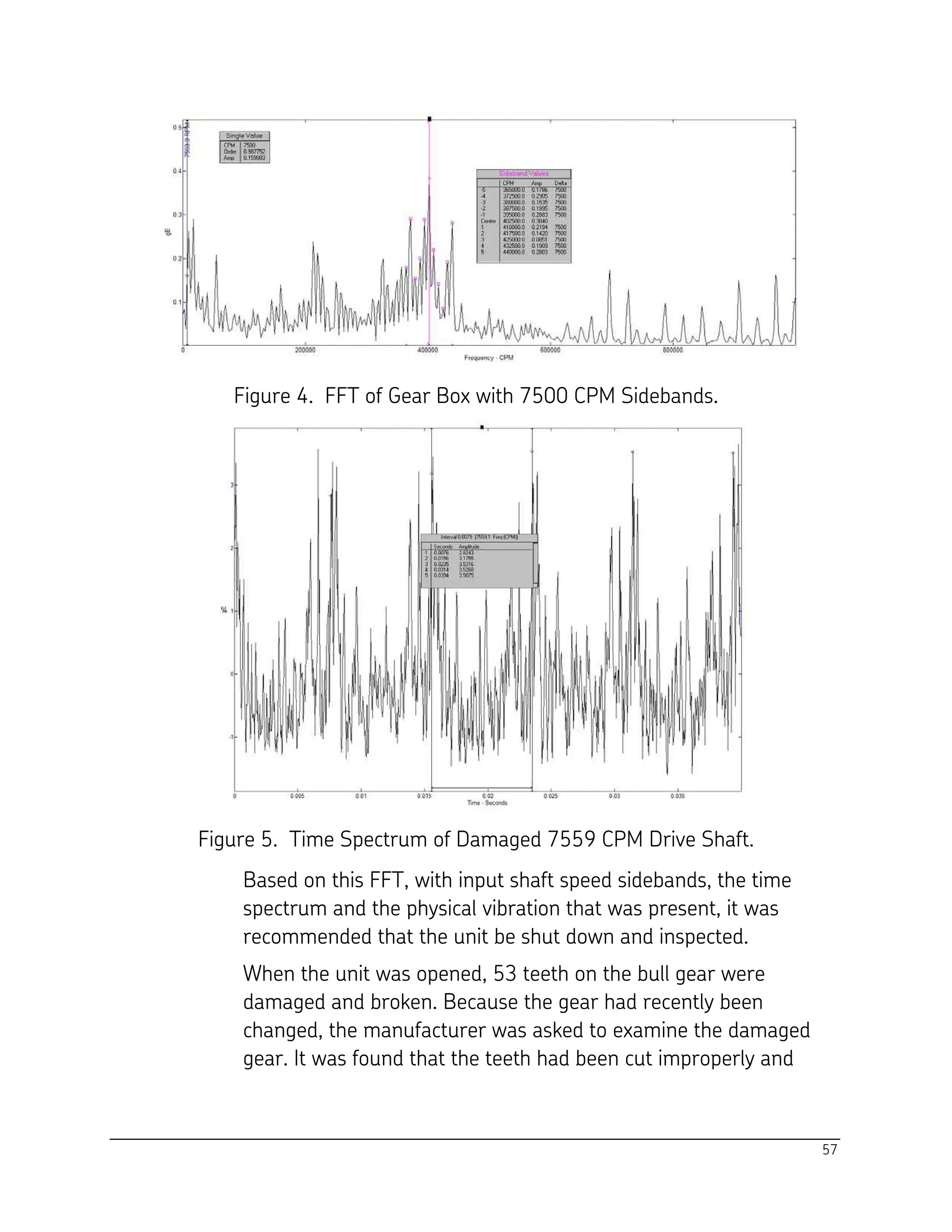 57
Figure 4. FFT of Gear Box with 7500 CPM Sidebands.
Figure 5. Time Spectrum of Damaged 7559 CPM Drive Shaft.
Based on this FFT, with input shaft speed sidebands, the time
spectrum and the physical vibration that was present, it was
recommended that the unit be shut down and inspected.
When the unit was opened, 53 teeth on the bull gear were
damaged and broken. Because the gear had recently been
changed, the manufacturer was asked to examine the damaged
gear. It was found that the teeth had been cut improperly and
 