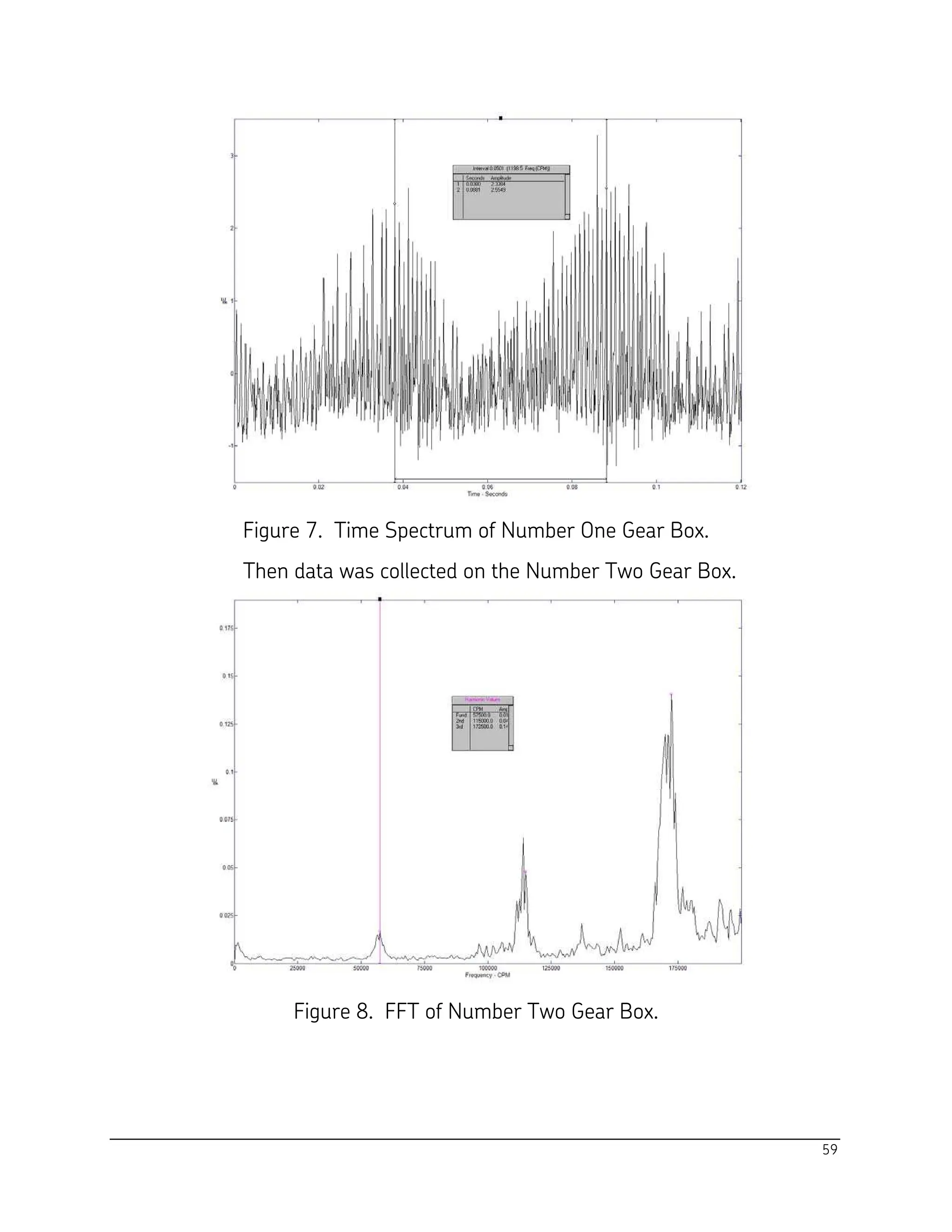 59
Figure 7. Time Spectrum of Number One Gear Box.
Then data was collected on the Number Two Gear Box.
Figure 8. FFT of Number Two Gear Box.
 