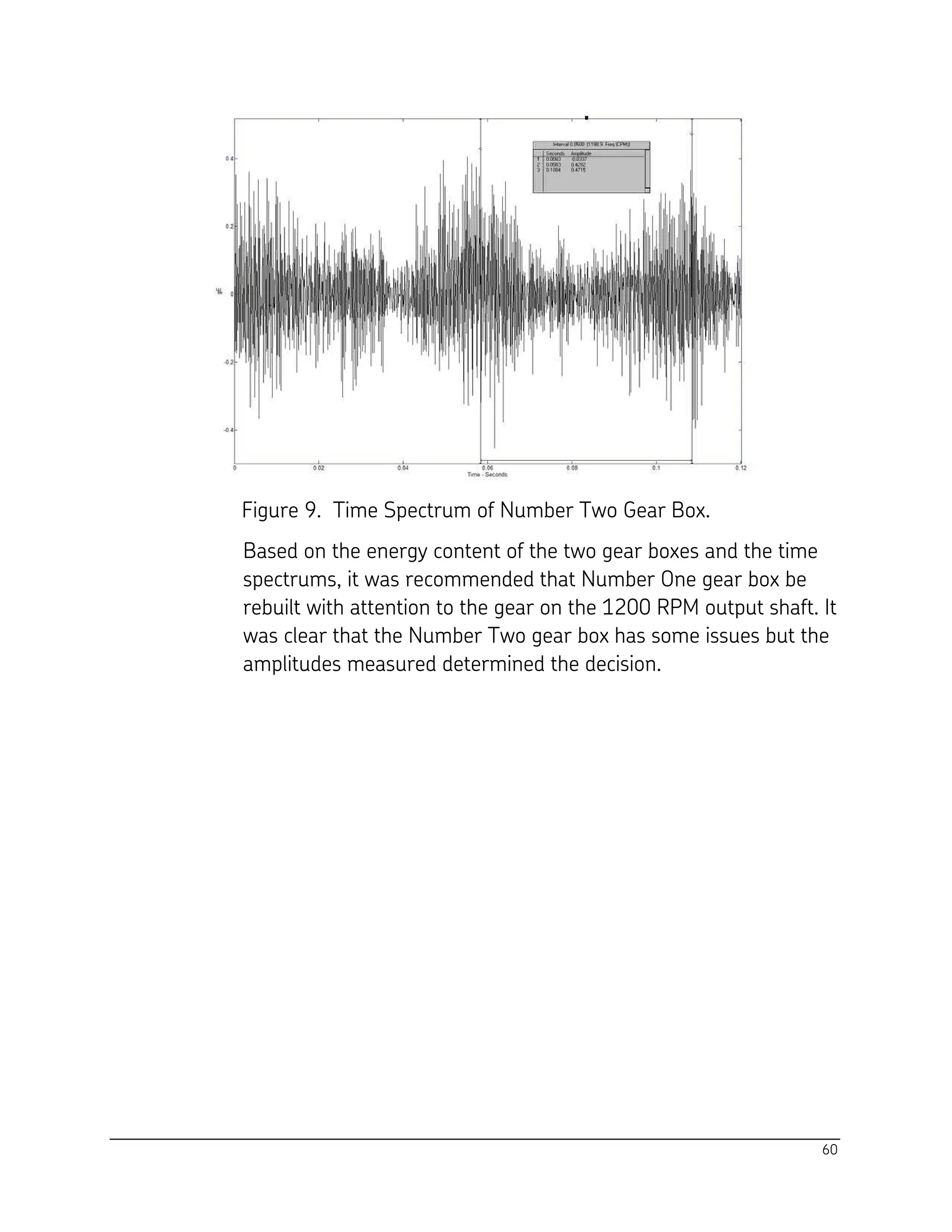60
Figure 9. Time Spectrum of Number Two Gear Box.
Based on the energy content of the two gear boxes and the time
spectrums, it was recommended that Number One gear box be
rebuilt with attention to the gear on the 1200 RPM output shaft. It
was clear that the Number Two gear box has some issues but the
amplitudes measured determined the decision.
 