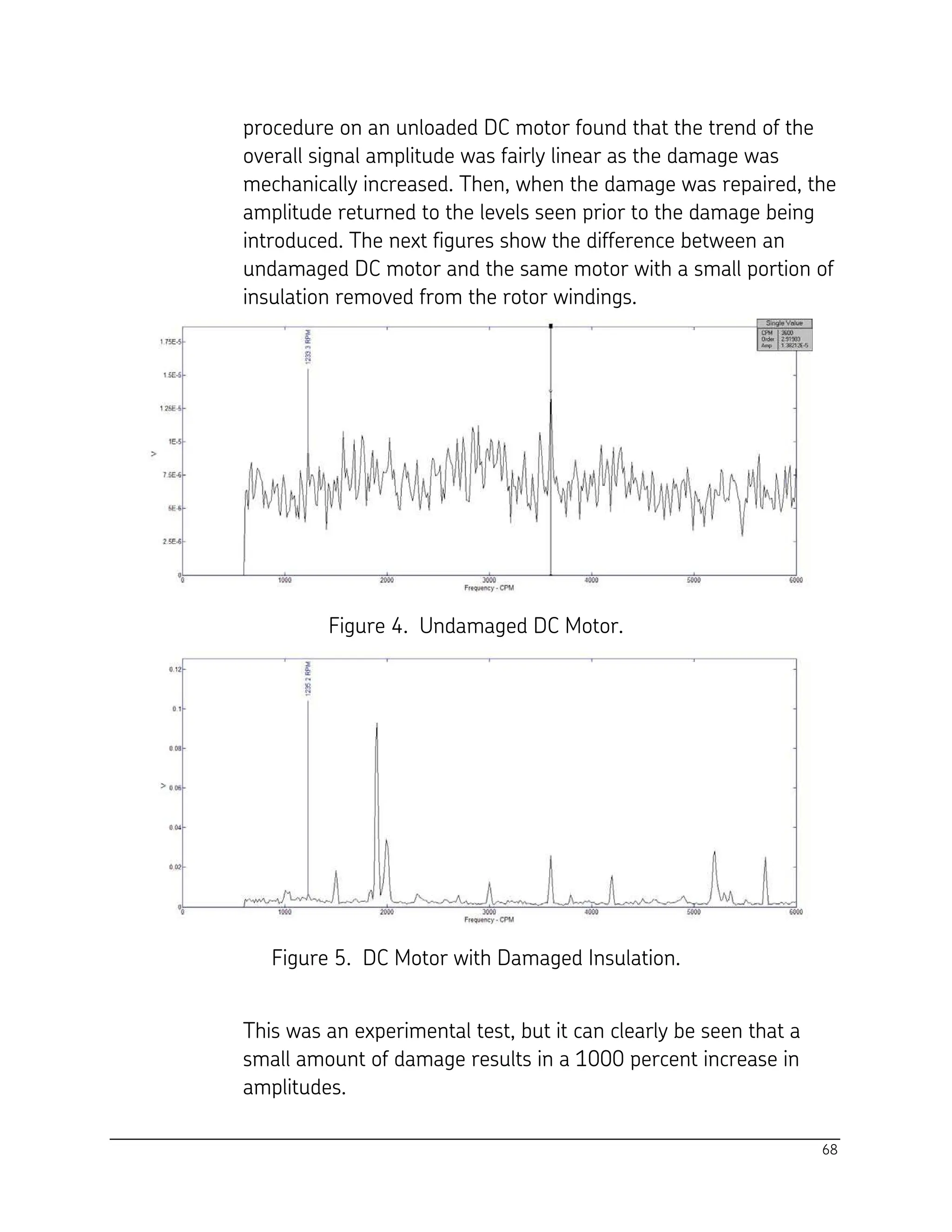 68
procedure on an unloaded DC motor found that the trend of the
overall signal amplitude was fairly linear as the damage was
mechanically increased. Then, when the damage was repaired, the
amplitude returned to the levels seen prior to the damage being
introduced. The next figures show the difference between an
undamaged DC motor and the same motor with a small portion of
insulation removed from the rotor windings.
Figure 4. Undamaged DC Motor.
Figure 5. DC Motor with Damaged Insulation.
This was an experimental test, but it can clearly be seen that a
small amount of damage results in a 1000 percent increase in
amplitudes.
 