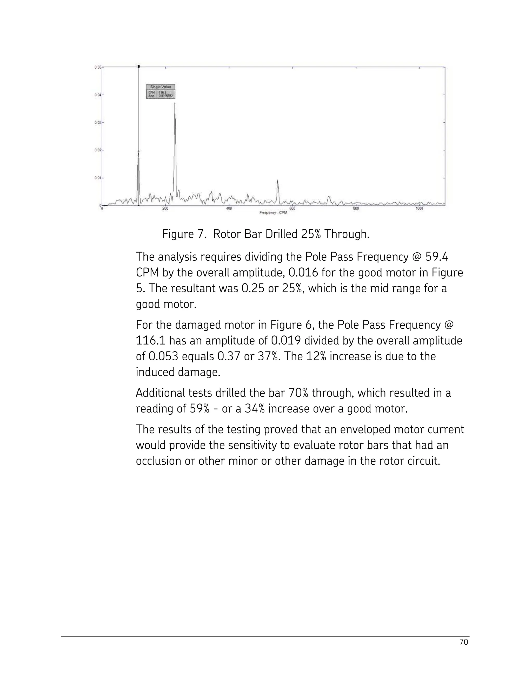 70
Figure 7. Rotor Bar Drilled 25% Through.
The analysis requires dividing the Pole Pass Frequency @ 59.4
CPM by the overall amplitude, 0.016 for the good motor in Figure
5. The resultant was 0.25 or 25%, which is the mid range for a
good motor.
For the damaged motor in Figure 6, the Pole Pass Frequency @
116.1 has an amplitude of 0.019 divided by the overall amplitude
of 0.053 equals 0.37 or 37%. The 12% increase is due to the
induced damage.
Additional tests drilled the bar 70% through, which resulted in a
reading of 59% - or a 34% increase over a good motor.
The results of the testing proved that an enveloped motor current
would provide the sensitivity to evaluate rotor bars that had an
occlusion or other minor or other damage in the rotor circuit.
 