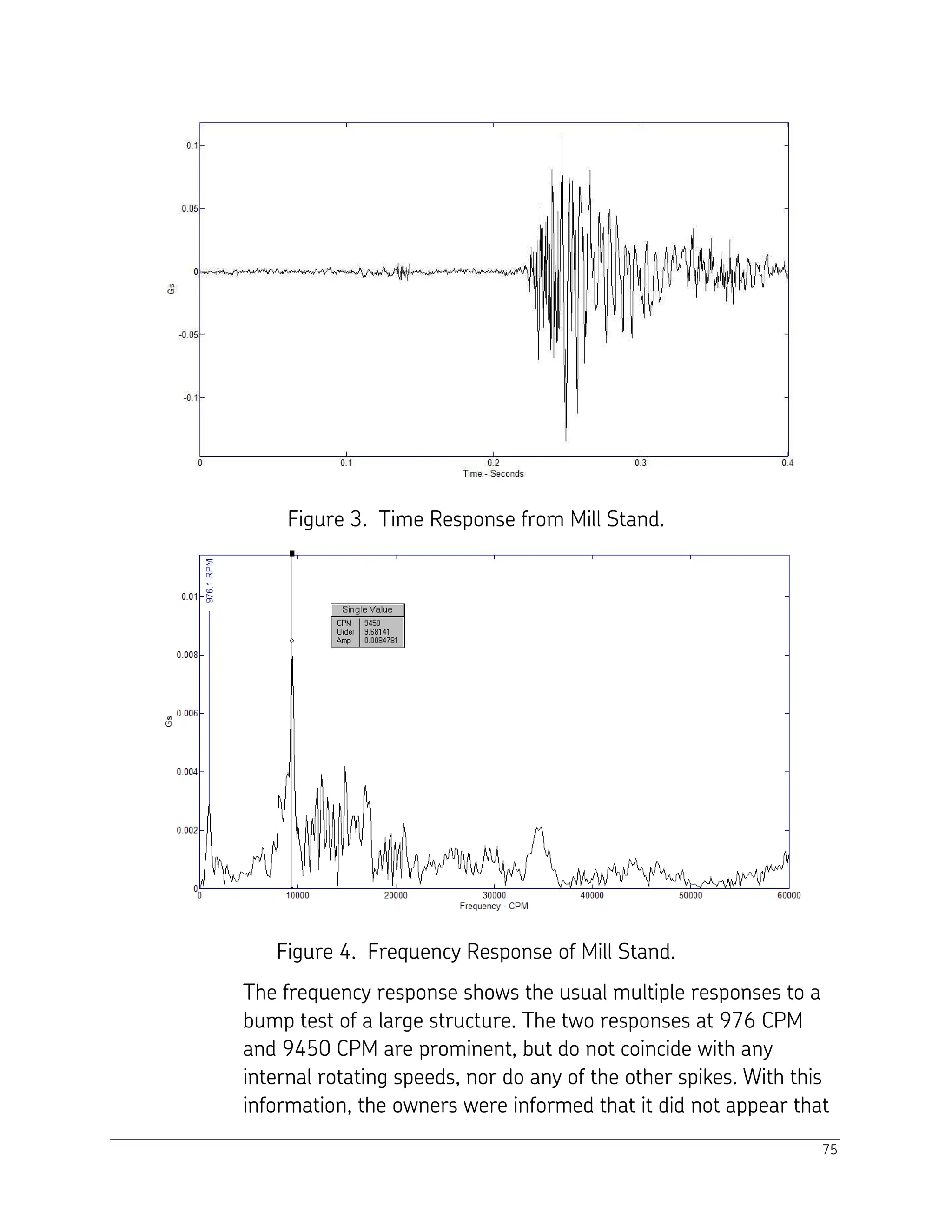 75
Figure 3. Time Response from Mill Stand.
Figure 4. Frequency Response of Mill Stand.
The frequency response shows the usual multiple responses to a
bump test of a large structure. The two responses at 976 CPM
and 9450 CPM are prominent, but do not coincide with any
internal rotating speeds, nor do any of the other spikes. With this
information, the owners were informed that it did not appear that
 