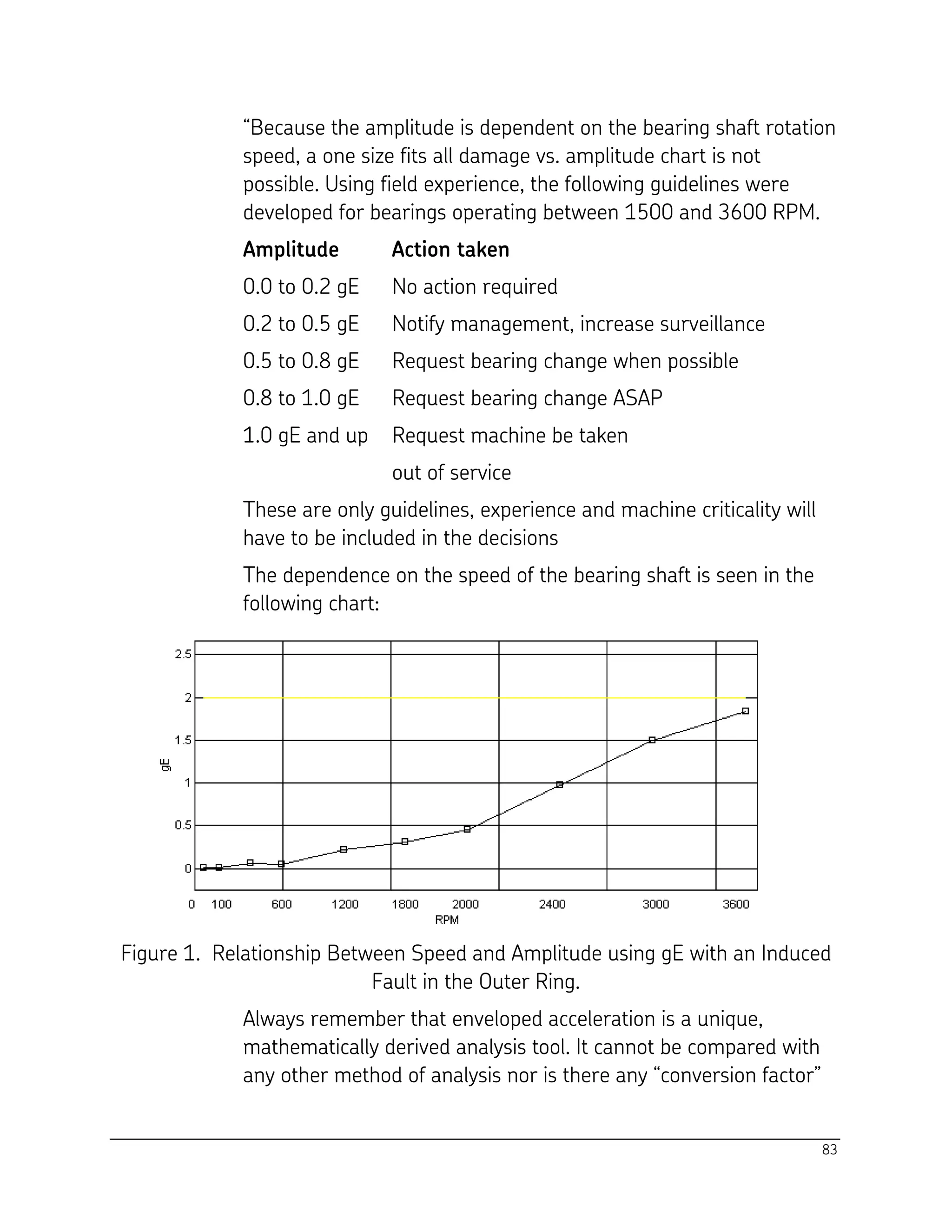 83
“Because the amplitude is dependent on the bearing shaft rotation
speed, a one size fits all damage vs. amplitude chart is not
possible. Using field experience, the following guidelines were
developed for bearings operating between 1500 and 3600 RPM.
Amplitude Action taken
0.0 to 0.2 gE No action required
0.2 to 0.5 gE Notify management, increase surveillance
0.5 to 0.8 gE Request bearing change when possible
0.8 to 1.0 gE Request bearing change ASAP
1.0 gE and up Request machine be taken
out of service
These are only guidelines, experience and machine criticality will
have to be included in the decisions
The dependence on the speed of the bearing shaft is seen in the
following chart:
Figure 1. Relationship Between Speed and Amplitude using gE with an Induced
Fault in the Outer Ring.
Always remember that enveloped acceleration is a unique,
mathematically derived analysis tool. It cannot be compared with
any other method of analysis nor is there any “conversion factor”
 