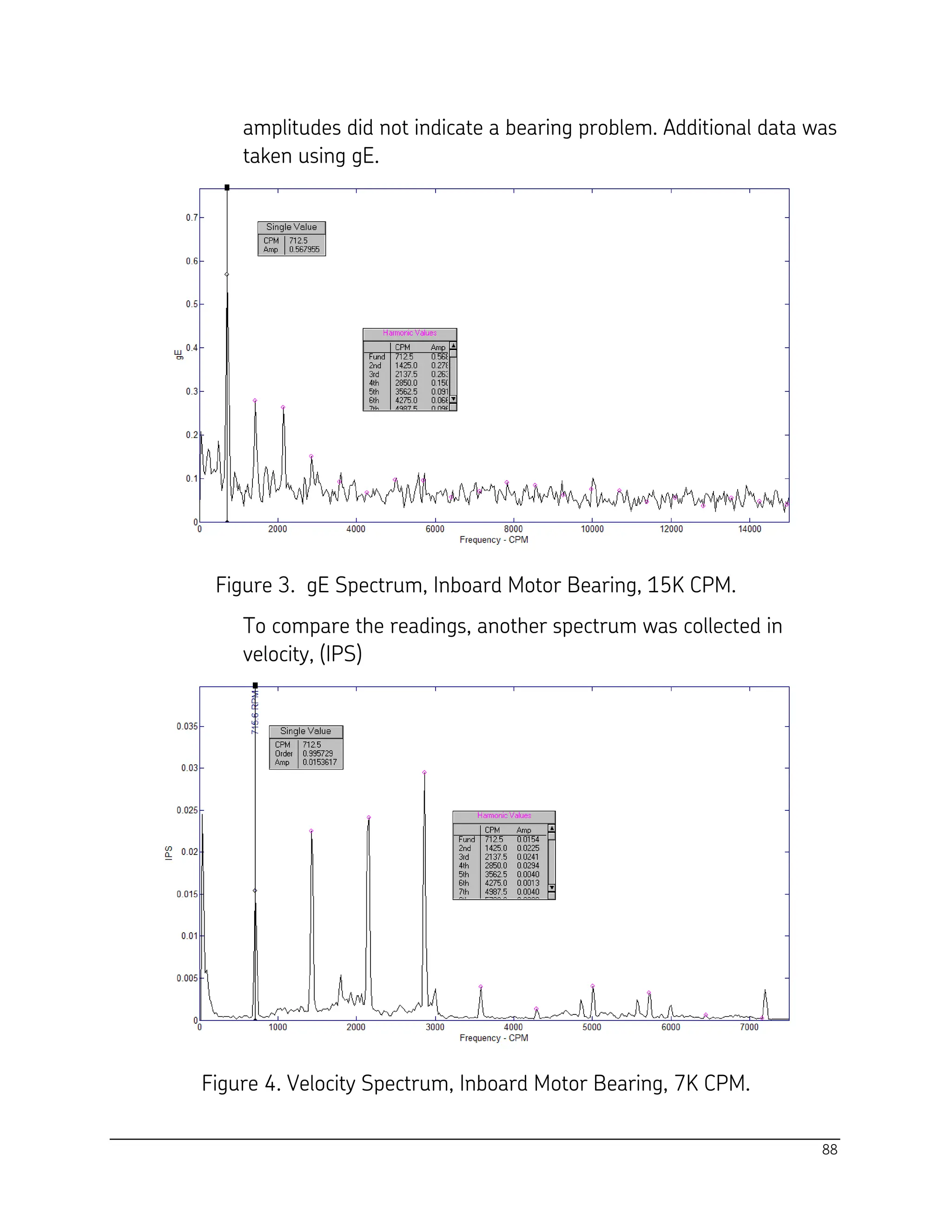 88
amplitudes did not indicate a bearing problem. Additional data was
taken using gE.
Figure 3. gE Spectrum, Inboard Motor Bearing, 15K CPM.
To compare the readings, another spectrum was collected in
velocity, (IPS)
Figure 4. Velocity Spectrum, Inboard Motor Bearing, 7K CPM.
 