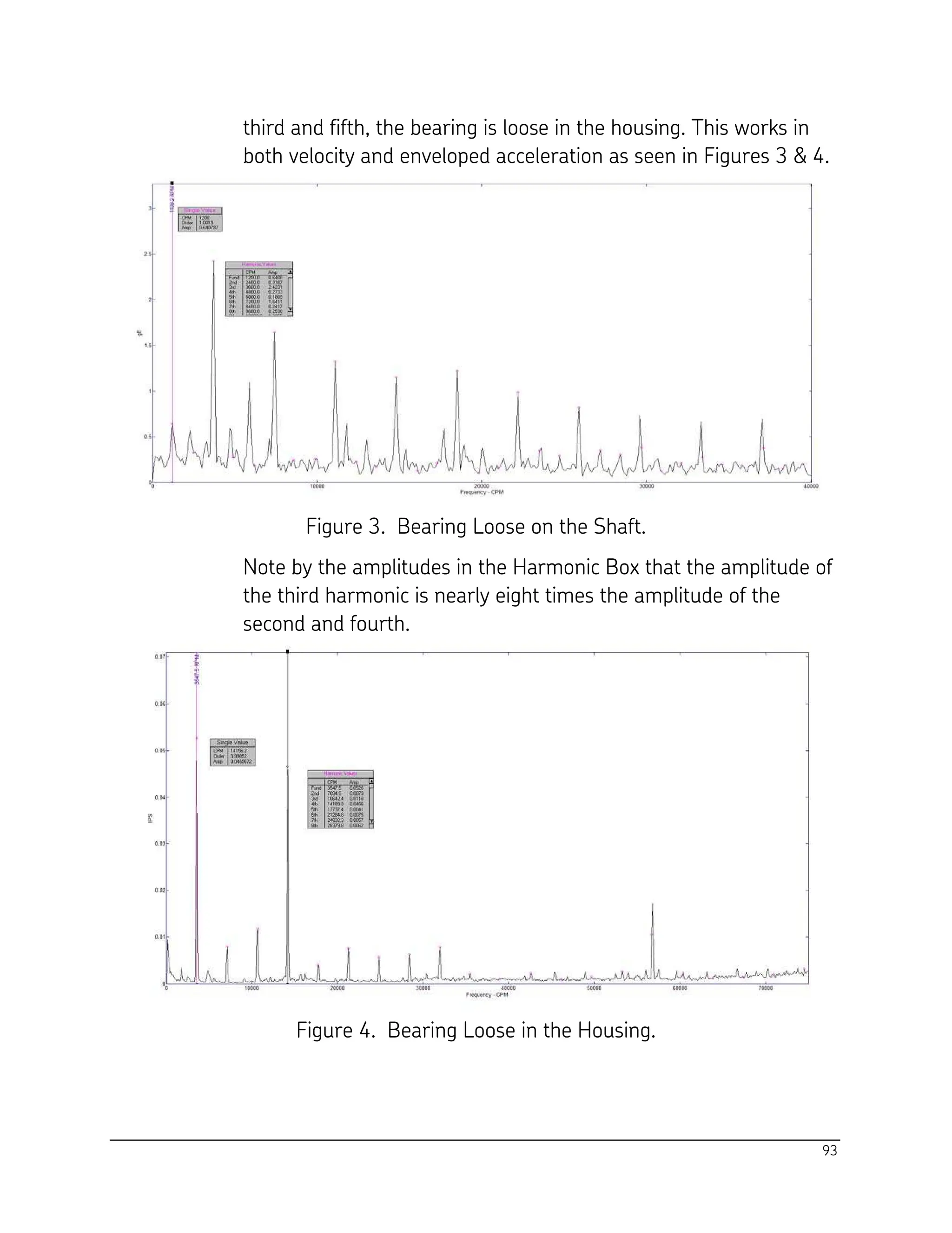 93
third and fifth, the bearing is loose in the housing. This works in
both velocity and enveloped acceleration as seen in Figures 3 & 4.
Figure 3. Bearing Loose on the Shaft.
Note by the amplitudes in the Harmonic Box that the amplitude of
the third harmonic is nearly eight times the amplitude of the
second and fourth.
Figure 4. Bearing Loose in the Housing.
 