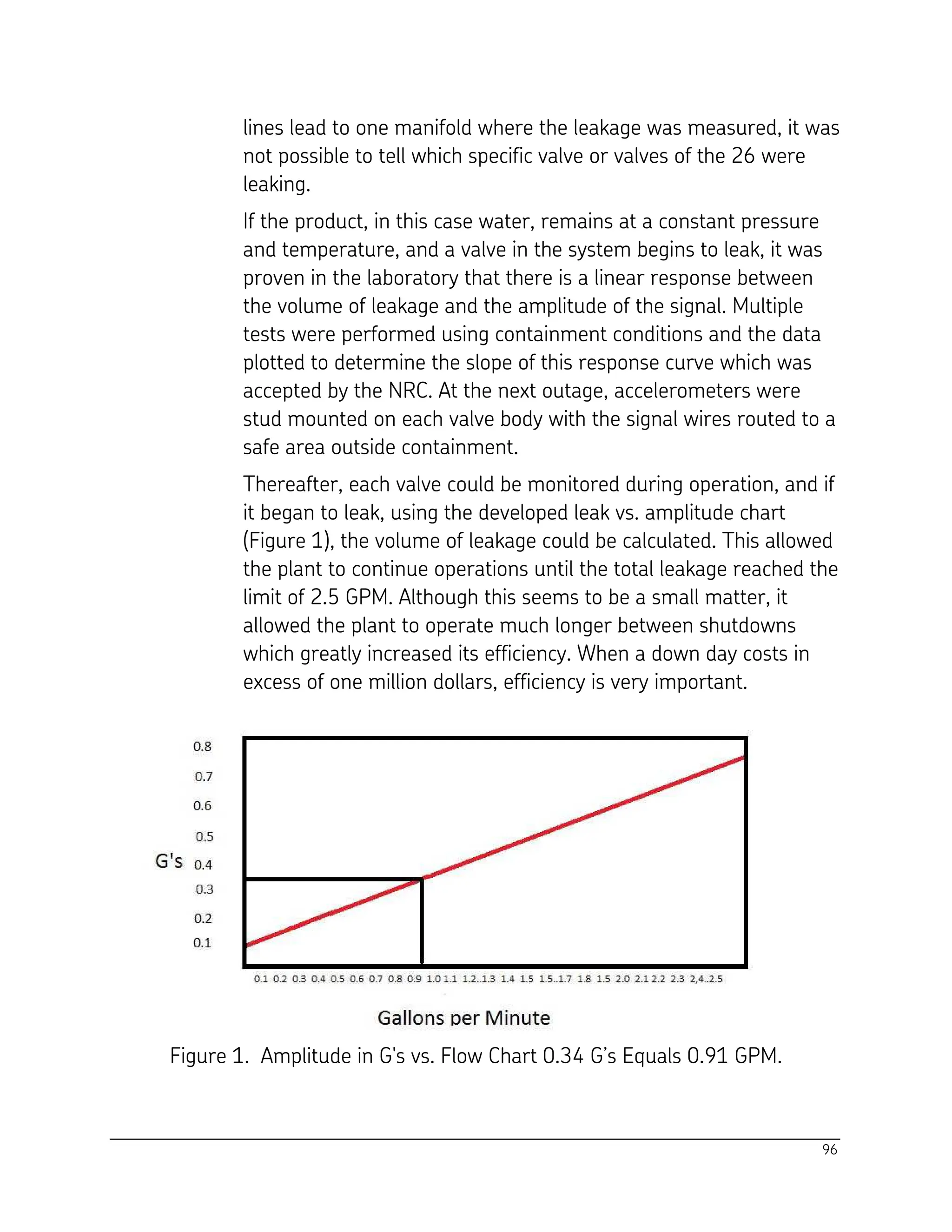 96
lines lead to one manifold where the leakage was measured, it was
not possible to tell which specific valve or valves of the 26 were
leaking.
If the product, in this case water, remains at a constant pressure
and temperature, and a valve in the system begins to leak, it was
proven in the laboratory that there is a linear response between
the volume of leakage and the amplitude of the signal. Multiple
tests were performed using containment conditions and the data
plotted to determine the slope of this response curve which was
accepted by the NRC. At the next outage, accelerometers were
stud mounted on each valve body with the signal wires routed to a
safe area outside containment.
Thereafter, each valve could be monitored during operation, and if
it began to leak, using the developed leak vs. amplitude chart
(Figure 1), the volume of leakage could be calculated. This allowed
the plant to continue operations until the total leakage reached the
limit of 2.5 GPM. Although this seems to be a small matter, it
allowed the plant to operate much longer between shutdowns
which greatly increased its efficiency. When a down day costs in
excess of one million dollars, efficiency is very important.
Figure 1. Amplitude in G's vs. Flow Chart 0.34 G’s Equals 0.91 GPM.
 