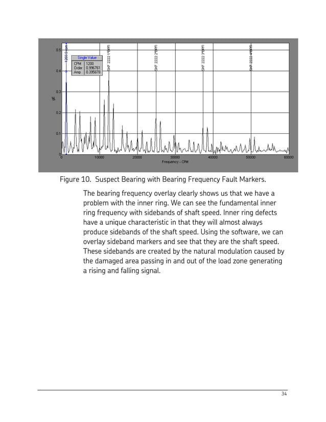 Pcree Testing Frequency Chart.pdf SKF - A Guide to the Interpretation of Vibration Frequency and Time ...