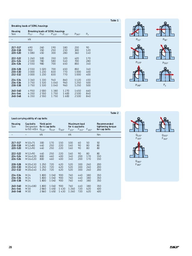 Skf sonlplummerblockhousings