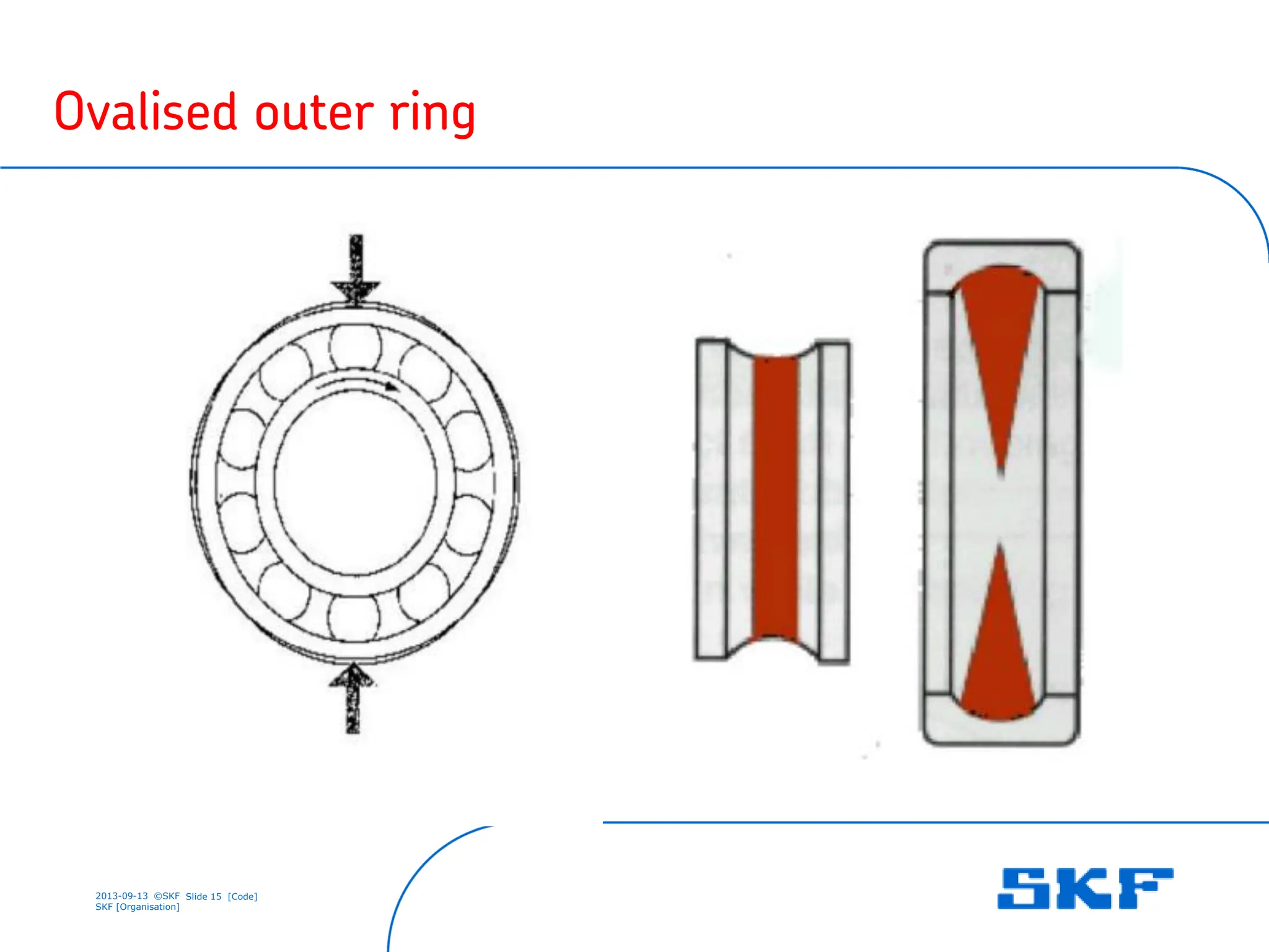 2013-09-13 ©SKF Slide 15 [Code]
SKF [Organisation]
Ovalised outer ring
 