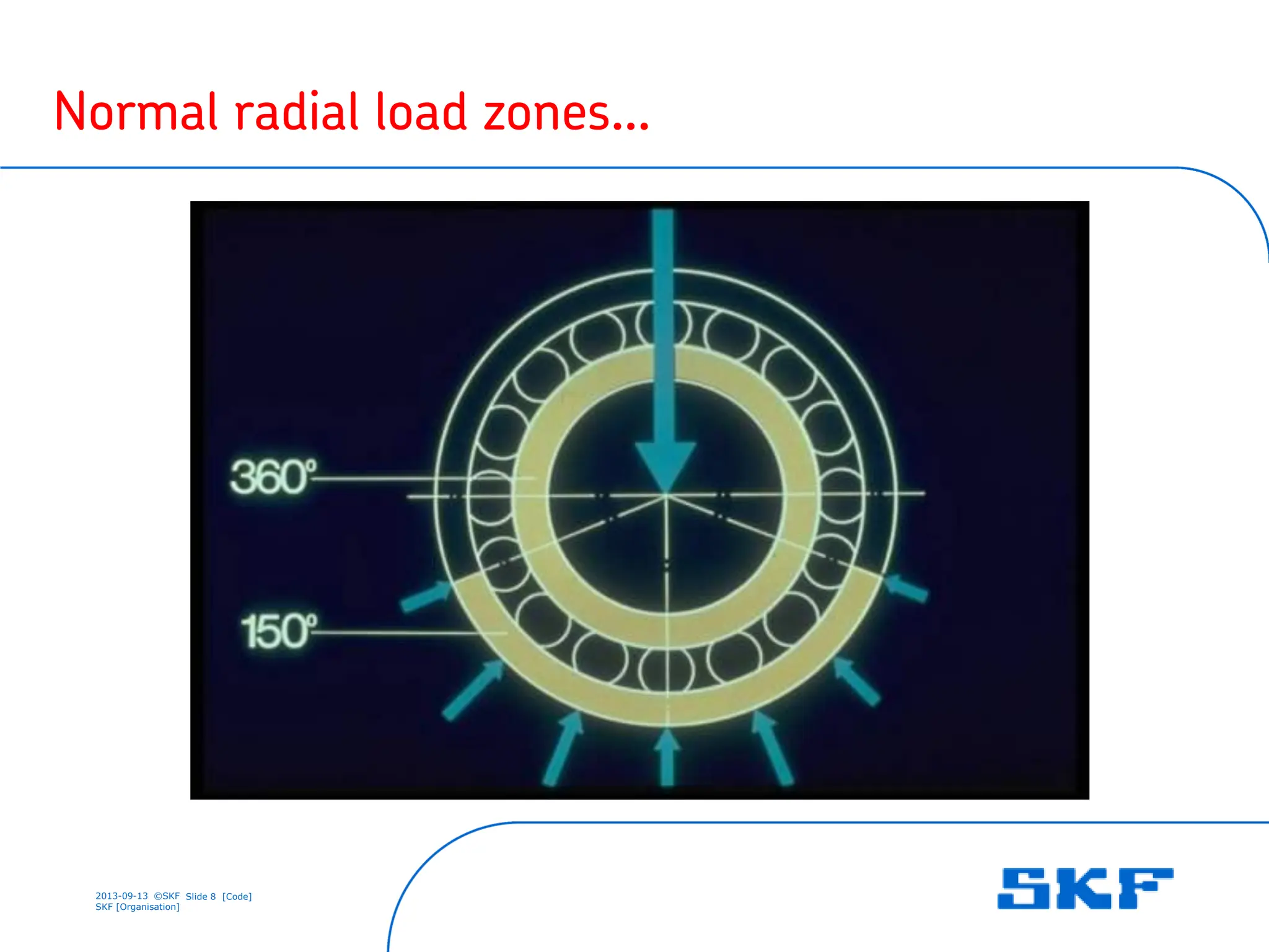 2013-09-13 ©SKF Slide 8 [Code]
SKF [Organisation]
Normal radial load zones…
 