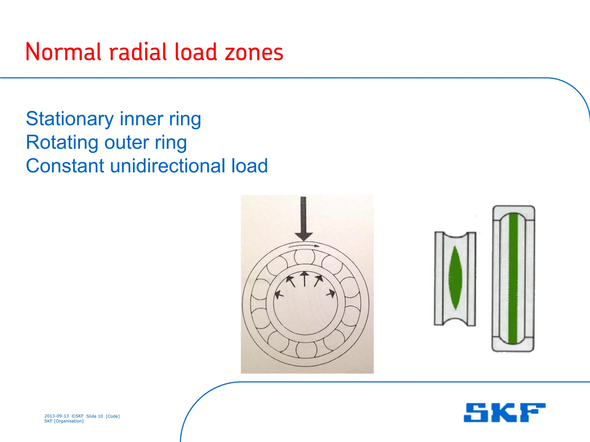 2013-09-13 ©SKF Slide 10 [Code]
SKF [Organisation]
Normal radial load zones
Stationary inner ring
Rotating outer ring
Constant unidirectional load
 
