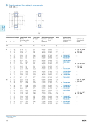 3.1 Rodamientos de una hilera de bolas de contacto angular
d 25 – 30 mm
Rodamiento SKF Explorer
▶ Producto popular
a
D1
D
B
d d1
r2
r3
r4
r1
r2
r1
r2
r1
d2
2RZ
D2 D5
Dimensiones principales Capacidad de carga
básica
Carga límite
de fatiga
Velocidades nominales Masa Designaciones
Velocidad
de
referencia
Velocidad
límite
Rodamientos de
emparejamiento
universal
Rodamiento de
diseño básico/
sellado
dinámica estática
d D B C C0 Pu
mm kN kN r p m kg –
25 52 15 14,8 9,3 0,4 16 000 12 000 0,13 – ▶ 7205 BE-2RZP
52 15 14,8 9,3 0,4 16 000 15 000 0,13 – ▶ 7205 BEP
52 15 14,8 9,3 0,4 16 000 15 000 0,13 – ▶ 7205 BEY
52 15 15,6 10 0,43 16 000 17 000 0,13 ▶ 7205 BECBP –
52 15 15,6 10 0,43 16 000 17 000 0,13 ▶ 7205 BECBY –
52 15 15,6 10 0,43 16 000 20 000 0,13 ▶ 7205 BECBM –
52 15 15,6 10 0,43 16 000 17 000 0,13 7205 BECBPH –
52 15 18 11,4 0,49 17 000 26 000 0,13 7205 ACCBM –
62 17 24,2 14 0,6 14 000 11 000 0,23 – ▶ 7305 BE-2RZP
62 17 24,2 14 0,6 14 000 14 000 0,23 – ▶ 7305 BEP
62 17 24,2 14 0,6 14 000 14 000 0,23 – 7305 BEY
62 17 26,5 15,3 0,655 14 000 15 000 0,23 ▶ 7305 BECBP –
62 17 26,5 15,3 0,655 14 000 15 000 0,23 7305 BECBPH –
62 17 26,5 15,3 0,655 14 000 15 000 0,23 ▶ 7305 BECBY –
62 17 26,5 15,3 0,655 14 000 19 000 0,23 ▶ 7305 BECBM –
62 17 29 17 0,72 15 000 22 000 0,23 ▶ 7305 ACCBM –
30 62 16 22,5 14,3 0,61 13 000 10 000 0,26 – ▶ 7206 BE-2RZP
62 16 22,5 14,3 0,61 13 000 13 000 0,2 – ▶ 7206 BEP
62 16 24 15,6 0,655 13 000 14 000 0,2 ▶ 7206 BECBP –
62 16 24 15,6 0,655 13 000 14 000 0,2 7206 BECBPH –
62 16 24 15,6 0,655 13 000 18 000 0,2 ▶ 7206 BECBM –
62 16 25,5 17 0,71 13 000 14 000 0,2 ▶ 7206 BECBY –
62 16 27,5 17,3 0,735 15 000 20 000 0,2 7206 ACCBM –
72 19 32,5 19,3 0,815 12 000 9 500 0,35 – ▶ 7306 BE-2RZP
72 19 32,5 19,3 0,815 12 000 12 000 0,34 – ▶ 7306 BEP
72 19 35,5 21,2 0,9 12 000 13 000 0,34 ▶ 7306 BECBP –
72 19 35,5 21,2 0,9 12 000 13 000 0,34 7306 BEGAPH –
72 19 35,5 21,2 0,9 12 000 16 000 0,34 ▶ 7306 BECBM –
72 19 37,5 23,2 0,98 12 000 13 000 0,34 ▶ 7306 BECBY –
72 19 39 23,6 1 13 000 19 000 0,34 ▶ 7306 ACCBM –
408
0.0
3.1
 