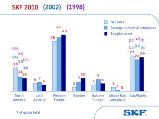 SKF 2010 (2002) (1998)

                                                                  Net sales
                               41                                 Average number of employees
                                    43
                                                                  Tangible asset
                          38                                                         (12) (9)
                                                                              (10)
                                                                                     (14)
(25)                                                                          (13)          (8)
    (14)                                                                      27          26
(26)                                                                                 24
         (19)
    (13)
 18
        (18)
     11
       10                                        10       9
                                             7
                6 7 5                                 5       6
                                         3                         3
                                                                       1 0

 North           Latin     Western       Sweden       Eastern     Middle East Asia/Pacific
America         America    Europe                     Europe      and Africa


   % of group total
 