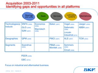 Acquisition 2003-2011
Identifying gaps and opportunities in all platforms

                                                   Bearings                                          Lubrication
                                                                        Seals       Services          systems         Mechatronics
                                                   and units


Technologies/p SNFA (2006)                                     Economos         Baker (2007)     Vogel (2004)        Jaeger (2005)
roducts        GLO (2008)
                                                               (2006)
                                                                                                 Safematic           ABBA (2007)
                                                               Macrotech                         (2006)
                                              S2M (2007)       (2006)
                                                                                                 Lincoln
                                                                                                 Industrial (2010)
Geographies                                   QPM (2008)                        PMCI (2007)      ALS (2007)          TCM (2003)

Segments                                      Scandrive                         PB&A (2006)      Sommers
                                              (2003)
                                                                                Monitek (2006)   (2005)

                                                                                                 Cirval (2008)

                                              PEER (2008)
                                              GBC (2012)

Focus on industrial and aftermarket business.

© SKF Group   Slide 14   25 September, 2012
 