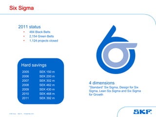 Six Sigma


               2011 status
                         •          484 Black Belts
                         •          2,154 Green Belts
                         •          1,124 projects closed




                     Hard savings
                         2005                  SEK 150 m
                         2006                  SEK 200 m
                         2007                  SEK 302 m
                         2008                  SEK 462 m
                                                            4 dimensions
                                                            ”Standard” Six Sigma, Design for Six
                         2009                  SEK 430 m
                                                            Sigma, Lean Six Sigma and Six Sigma
                         2010                  SEK 468 m    for Growth
                         2011                  SEK 392 m



© SKF Group   Slide 16    25 September, 2012
 