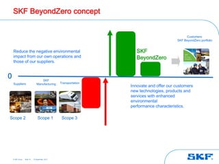 SKF BeyondZero concept


                                                                            +                        Customers:
                                                                                               SKF BeyondZero portfolio


    Reduce the negative environmental                                     SKF
    impact from our own operations and                                    BeyondZero
    those of our suppliers.


0                                  SKF
    Suppliers                   Manufacturing     Transportation
                                                                       Innovate and offer our customers
                                                                       new technologies, products and

                                                                   -
                                                                       services with enhanced
                                                                       environmental
                                                                       performance characteristics.

Scope 2                           Scope 1          Scope 3




    © SKF Group   Slide 19   25 September, 2012
 