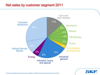 Net sales by customer segment 2011

                                                                                              Cars and
                                                                                           light vehicles

                     Industrial                                                 13%
                    distribution                                                                        Aerospace
                                             28%                                                  5%
                                                                                                         Railway
                                                                                                   4%
                                                                                                   4%       Off-highway

                                                                                                   5%
                                                                                                            Trucks
                                         10%                                                      3%
              Vehicle Service                                                                           Two-wheeler
                  Market                            5%                                                  and Electrical
                                                                                    15%
                                                                8%
                                       Energy                                                 Industrial,
                                                                                               general
                                                       Industrial, heavy
                                                          and special



Previously published shares have been restated to reflect the new business structure from 2012.
© SKF Group
 