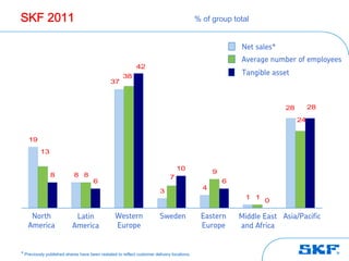 SKF 2011                                                                                   % of group total


                                                                                                         Net sales*
                                                                                                         Average number of employees
                                                           42
                                                    38
                                                                                                         Tangible asset
                                              37



                                                                                                                      28        28

                                                                                                                           24


     19
              13

                                                                                 10
                                                                                                 9
                   8       8 8                                               7
                                     6                                                               6
                                                                                             4
                                                                        3
                                                                                                          1 1
                                                                                                                0

      North                Latin                Western                 Sweden              Eastern      Middle East Asia/Pacific
     America              America               Europe                                      Europe       and Africa


* Previously published shares have been restated to reflect customer delivery locations.
© SKF Group
 
